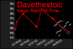 Total Graph of Davethestoic