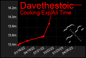 Total Graph of Davethestoic