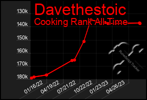 Total Graph of Davethestoic