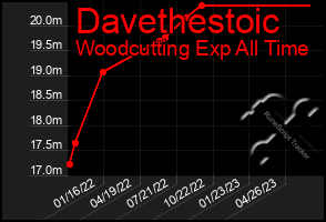 Total Graph of Davethestoic