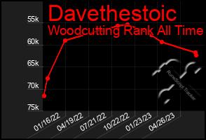Total Graph of Davethestoic