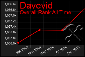Total Graph of Davevid