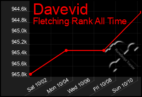 Total Graph of Davevid