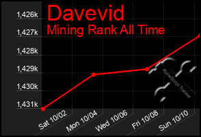 Total Graph of Davevid