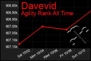 Total Graph of Davevid