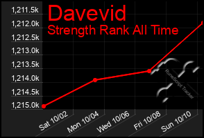 Total Graph of Davevid