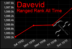Total Graph of Davevid