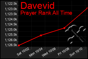 Total Graph of Davevid