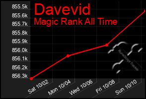 Total Graph of Davevid
