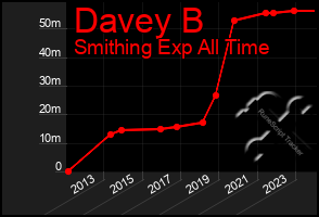 Total Graph of Davey B