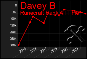 Total Graph of Davey B