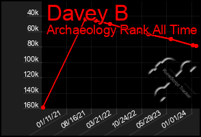 Total Graph of Davey B