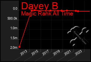 Total Graph of Davey B