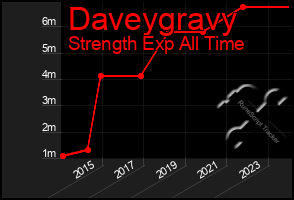 Total Graph of Daveygravy