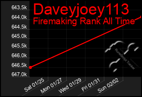 Total Graph of Daveyjoey113