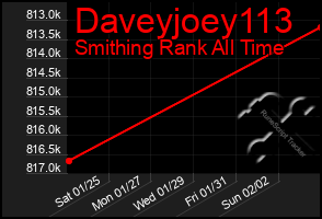 Total Graph of Daveyjoey113