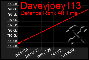 Total Graph of Daveyjoey113