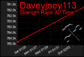 Total Graph of Daveyjoey113