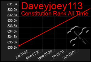 Total Graph of Daveyjoey113