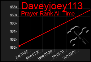 Total Graph of Daveyjoey113