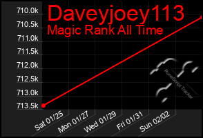 Total Graph of Daveyjoey113