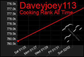 Total Graph of Daveyjoey113