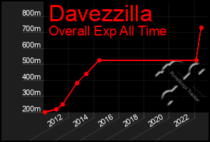 Total Graph of Davezzilla