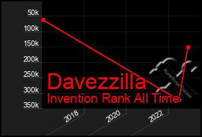 Total Graph of Davezzilla