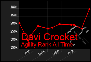 Total Graph of Davi Crocket