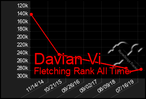 Total Graph of Davian Vi
