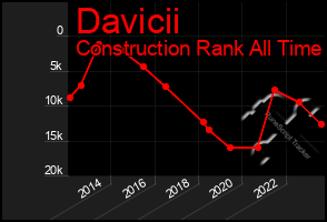 Total Graph of Davicii