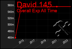 Total Graph of David 145
