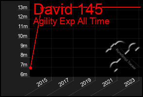 Total Graph of David 145