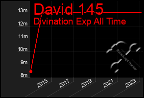 Total Graph of David 145