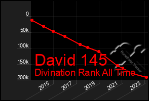 Total Graph of David 145