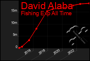 Total Graph of David Alaba