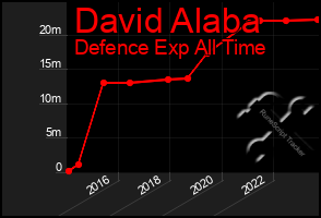 Total Graph of David Alaba