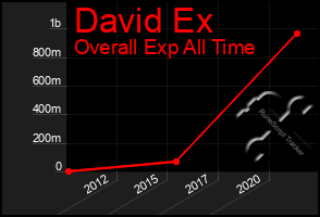 Total Graph of David Ex