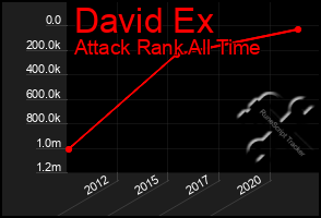 Total Graph of David Ex
