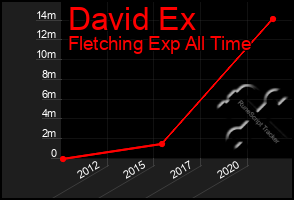 Total Graph of David Ex
