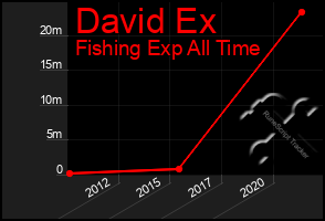 Total Graph of David Ex