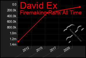 Total Graph of David Ex