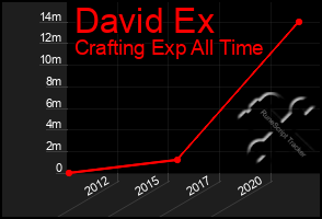 Total Graph of David Ex