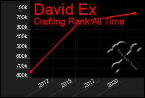 Total Graph of David Ex