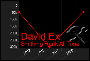 Total Graph of David Ex