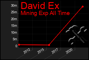 Total Graph of David Ex