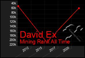 Total Graph of David Ex