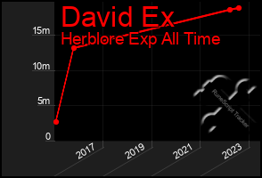 Total Graph of David Ex