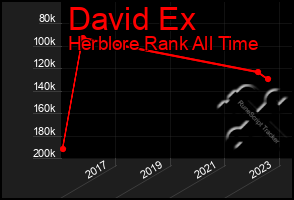 Total Graph of David Ex