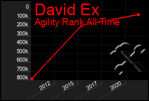 Total Graph of David Ex